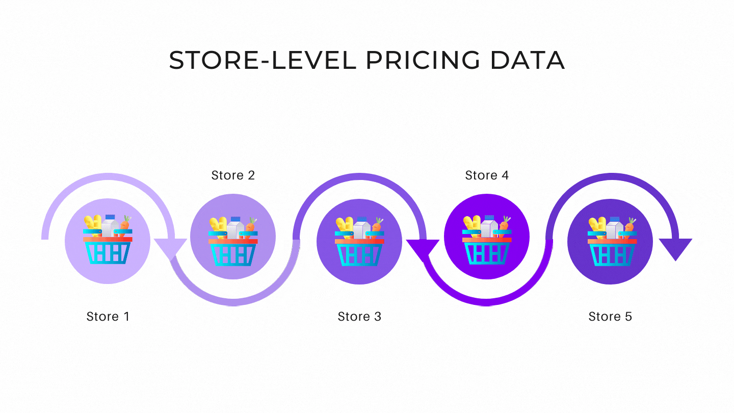 Store level pricing data