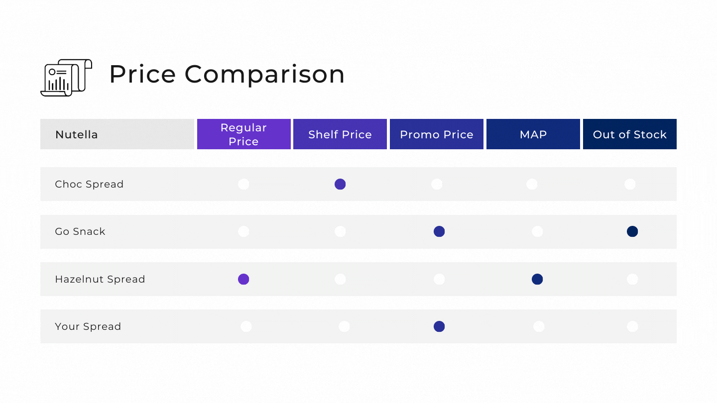 Price comparison for retail, price comparison for brands, price intelligence and data
