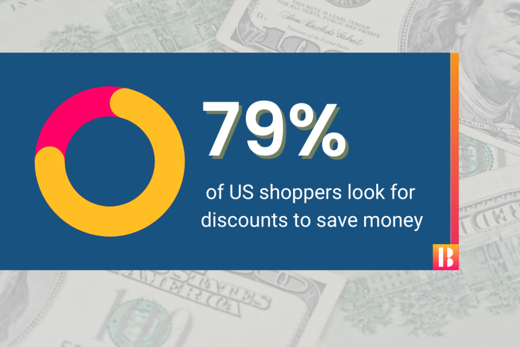 79% of US shoppers say they look for discounts to save money. 60% of consumers choose less-expensive alternatives to their favorite brands.
