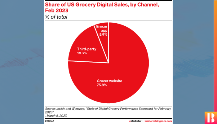 us grocery digital sales cited from emarketer _ why grocery retail businesses need web data
