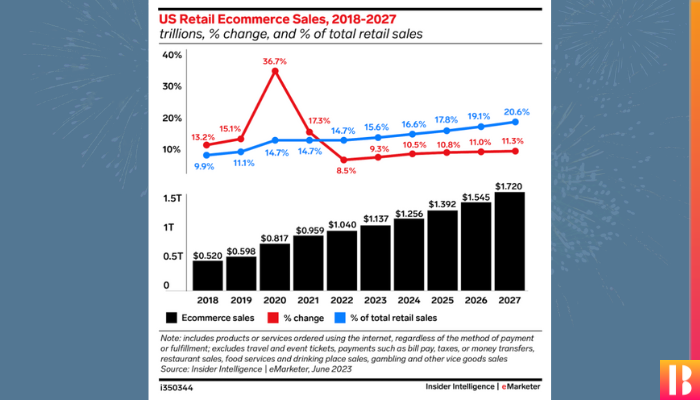 Ecommerce will drive retail sales, omnichannel retail, retail tech