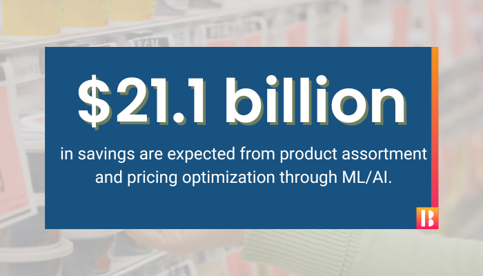 21.1 billion in savings are expected from product assortment and pricing optimization through AI. (Source: Grocery Doppio)