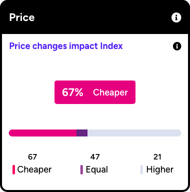 price data, competitive price index